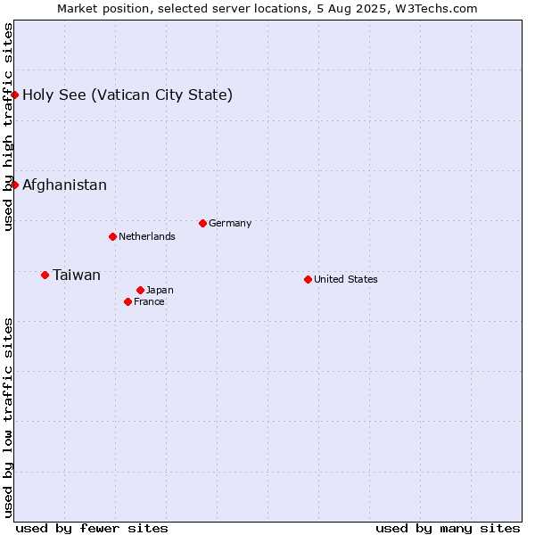 Market position of Taiwan vs. Holy See (Vatican City State) vs. Afghanistan