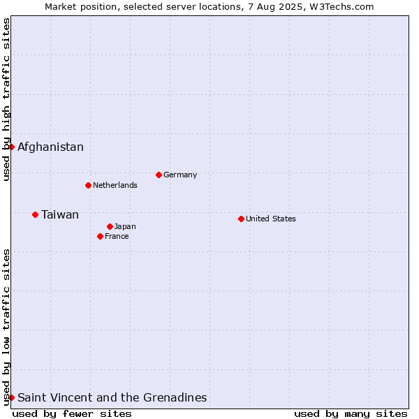 Market position of Taiwan vs. Afghanistan vs. Saint Vincent and the Grenadines