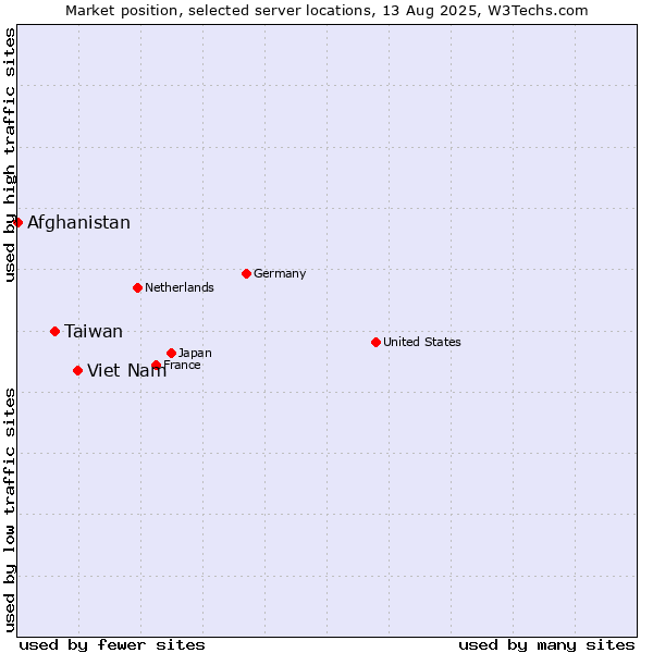 Market position of Viet Nam vs. Taiwan vs. Afghanistan