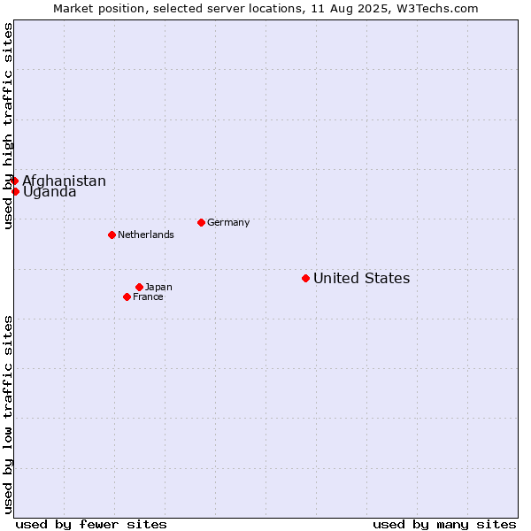 Market position of United States and territories vs. Uganda vs. Afghanistan