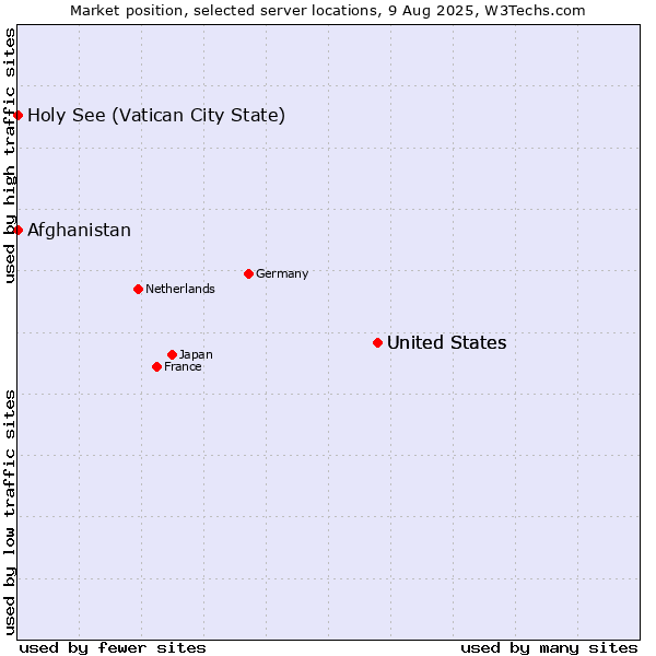 Market position of United States vs. Holy See (Vatican City State) vs. Afghanistan