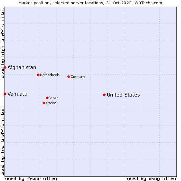 Market position of United States vs. Afghanistan vs. Vanuatu