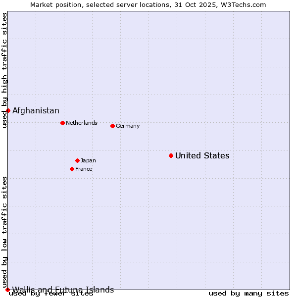 Market position of United States vs. Afghanistan vs. Wallis and Futuna Islands