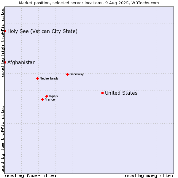 Market position of United States and territories vs. Holy See (Vatican City State) vs. Afghanistan