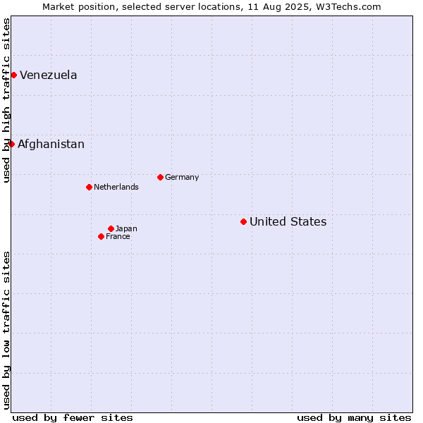 Market position of United States and territories vs. Venezuela vs. Afghanistan