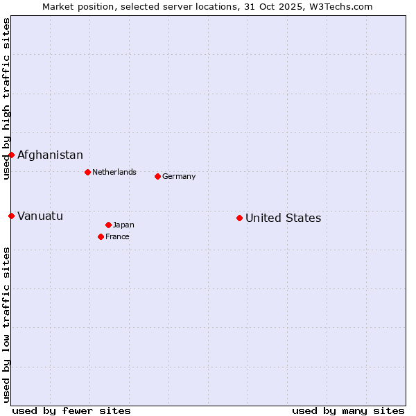 Market position of United States and territories vs. Afghanistan vs. Vanuatu