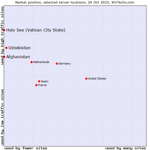 Market position of Uzbekistan vs. Holy See (Vatican City State) vs. Afghanistan