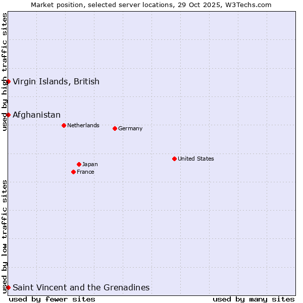 Market position of Afghanistan vs. Virgin Islands, British vs. Saint Vincent and the Grenadines