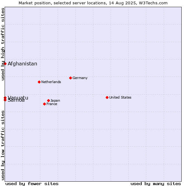 Market position of Afghanistan vs. Samoa vs. Vanuatu