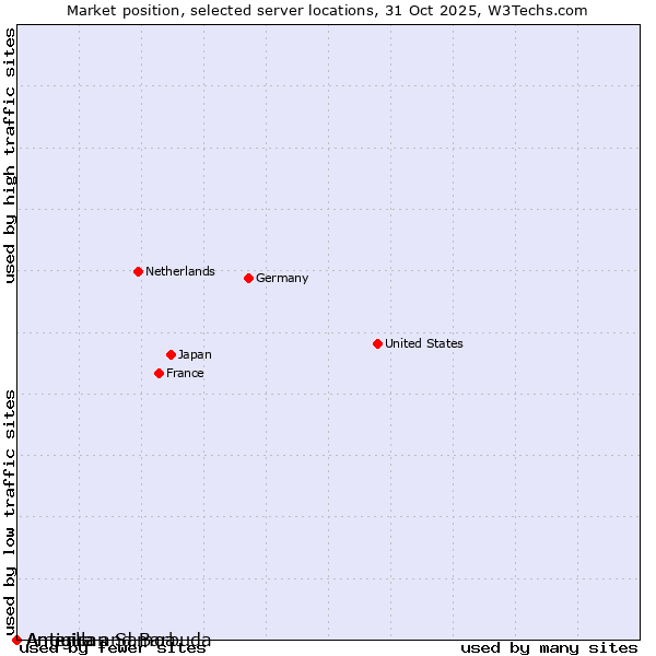 Market position of Antigua and Barbuda vs. American Samoa vs. Anguilla