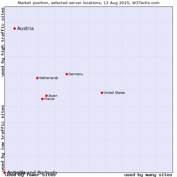 Market position of Austria vs. Antigua and Barbuda vs. Anguilla