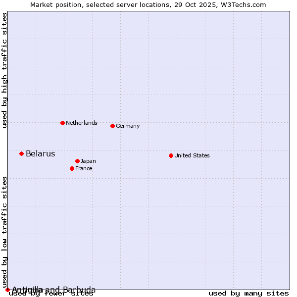 Market position of Belarus vs. Antigua and Barbuda vs. Anguilla