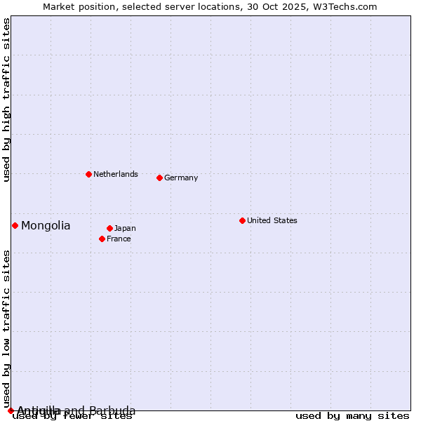Market position of Mongolia vs. Antigua and Barbuda vs. Anguilla