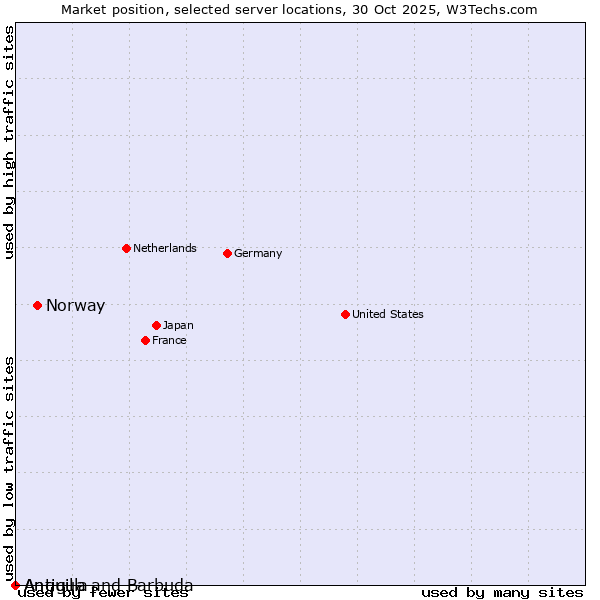 Market position of Norway vs. Antigua and Barbuda vs. Anguilla