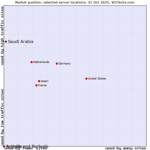 Market position of Saudi Arabia vs. Antigua and Barbuda vs. Anguilla