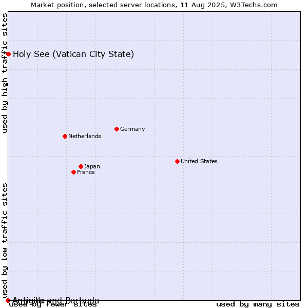 Market position of Holy See (Vatican City State) vs. Antigua and Barbuda vs. Anguilla