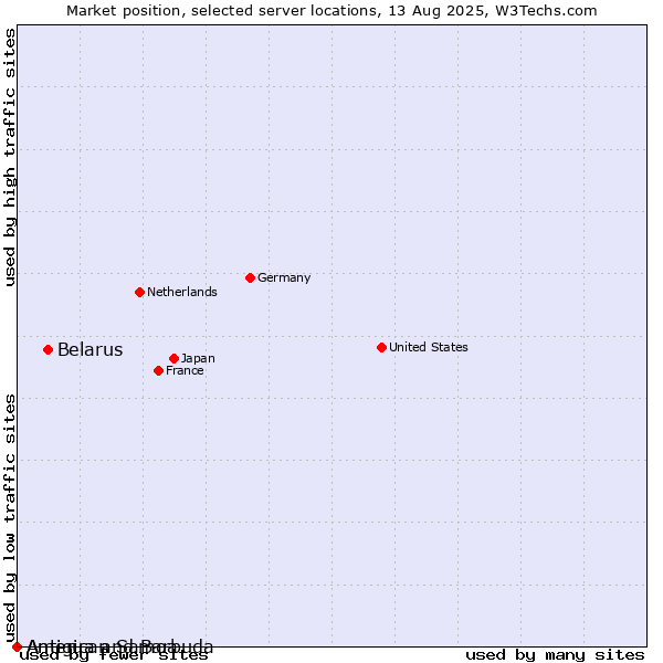Market position of Belarus vs. Antigua and Barbuda vs. American Samoa