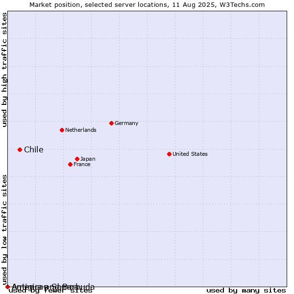 Market position of Chile vs. Antigua and Barbuda vs. American Samoa