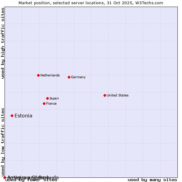 Market position of Estonia vs. Antigua and Barbuda vs. American Samoa