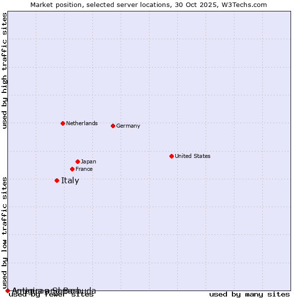 Market position of Italy vs. Antigua and Barbuda vs. American Samoa