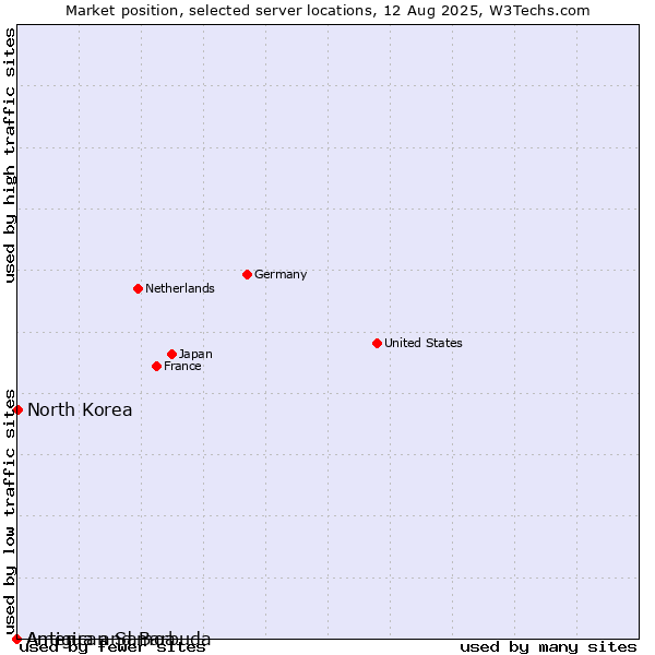 Market position of North Korea vs. Antigua and Barbuda vs. American Samoa