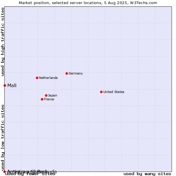Market position of Mali vs. Antigua and Barbuda vs. American Samoa
