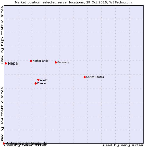 Market position of Nepal vs. Antigua and Barbuda vs. American Samoa
