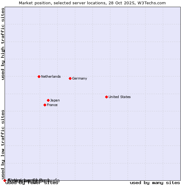 Market position of Sierra Leone vs. Antigua and Barbuda vs. American Samoa