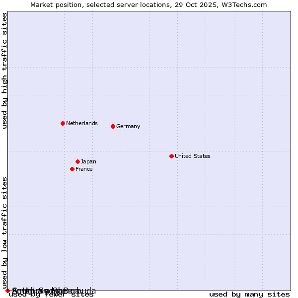 Market position of Antigua and Barbuda vs. South Sudan vs. American Samoa