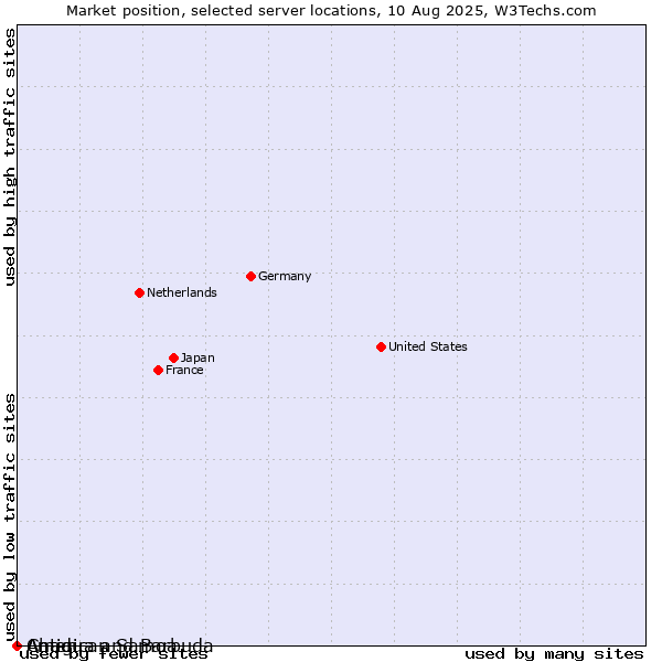 Market position of Antigua and Barbuda vs. Chad vs. American Samoa