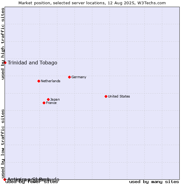 Market position of Trinidad and Tobago vs. Antigua and Barbuda vs. American Samoa
