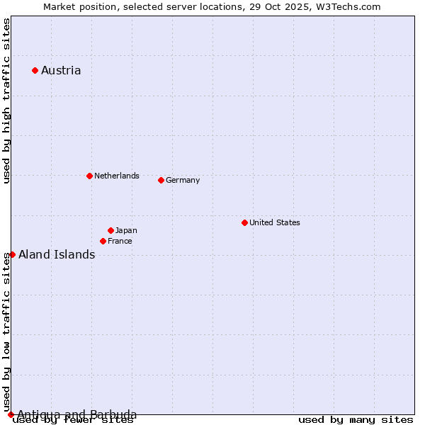 Market position of Austria vs. Aland Islands vs. Antigua and Barbuda