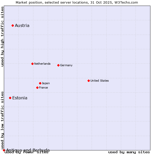 Market position of Austria vs. Estonia vs. Antigua and Barbuda