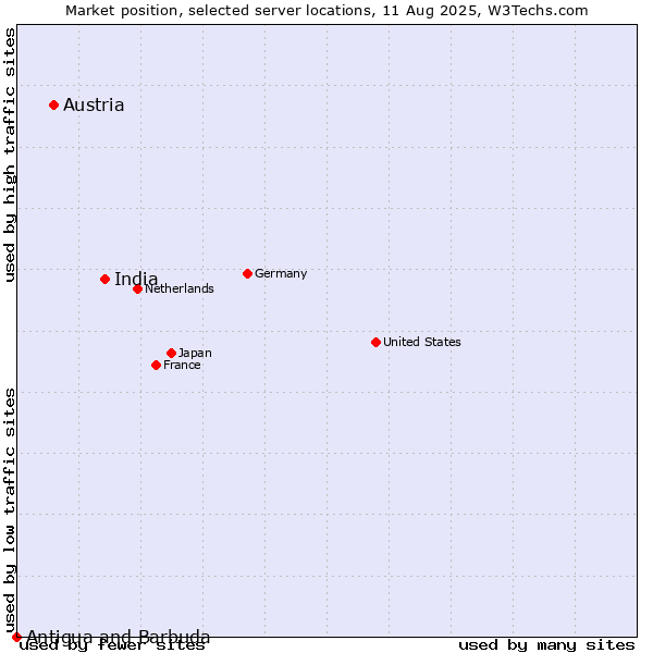 Market position of India vs. Austria vs. Antigua and Barbuda