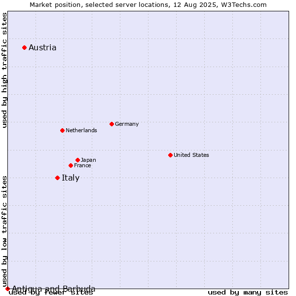 Market position of Italy vs. Austria vs. Antigua and Barbuda
