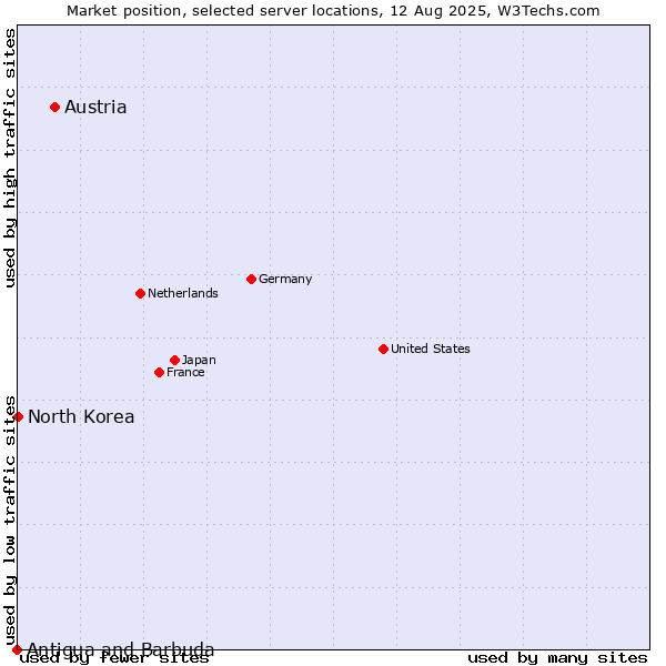 Market position of Austria vs. North Korea vs. Antigua and Barbuda