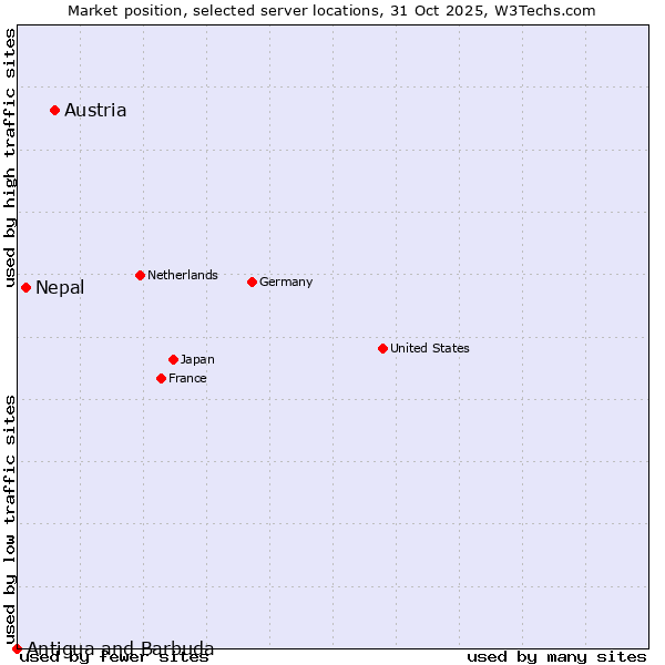 Market position of Austria vs. Nepal vs. Antigua and Barbuda