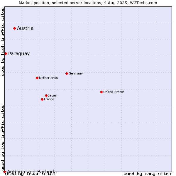 Market position of Austria vs. Paraguay vs. Antigua and Barbuda