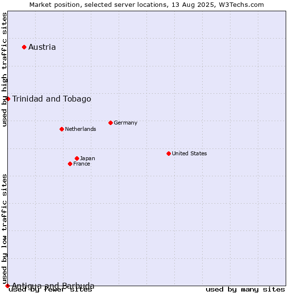 Market position of Austria vs. Trinidad and Tobago vs. Antigua and Barbuda