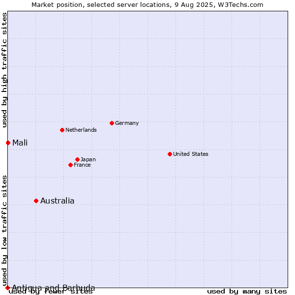 Market position of Australia vs. Mali vs. Antigua and Barbuda