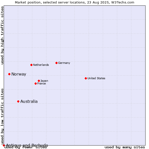 Market position of Australia vs. Norway vs. Antigua and Barbuda