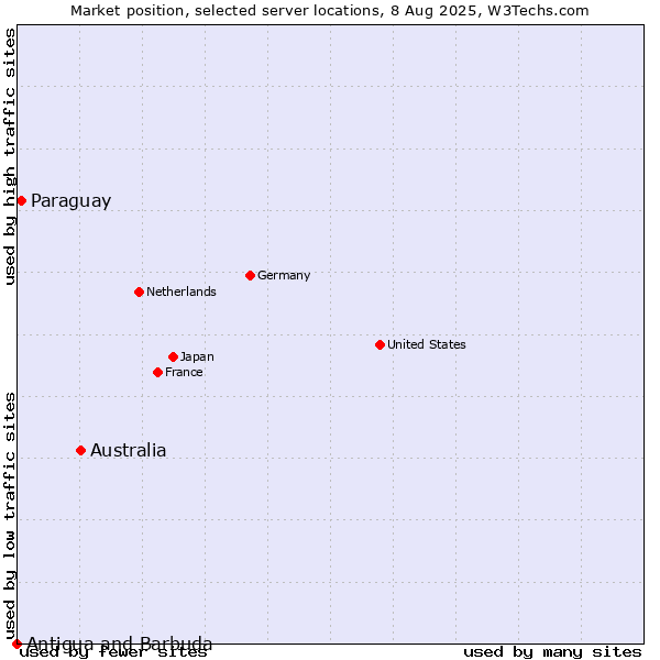 Market position of Australia vs. Paraguay vs. Antigua and Barbuda