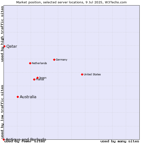 Market position of Australia vs. Qatar vs. Antigua and Barbuda