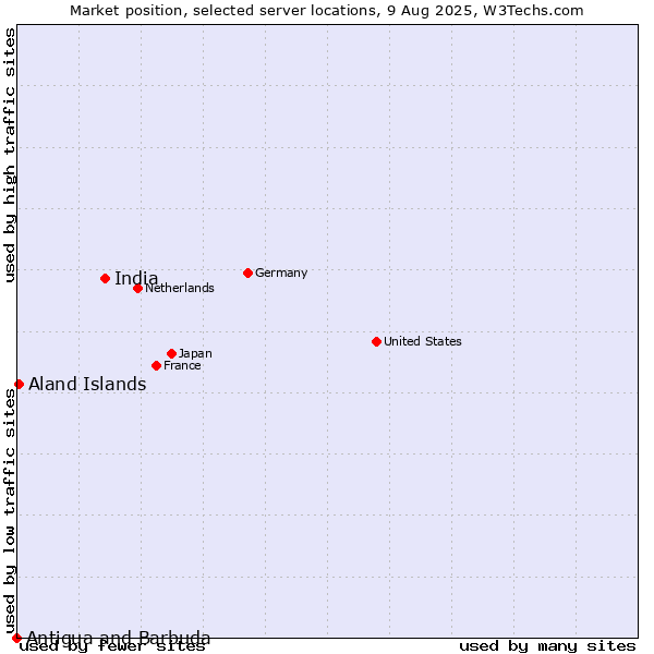 Market position of India vs. Aland Islands vs. Antigua and Barbuda