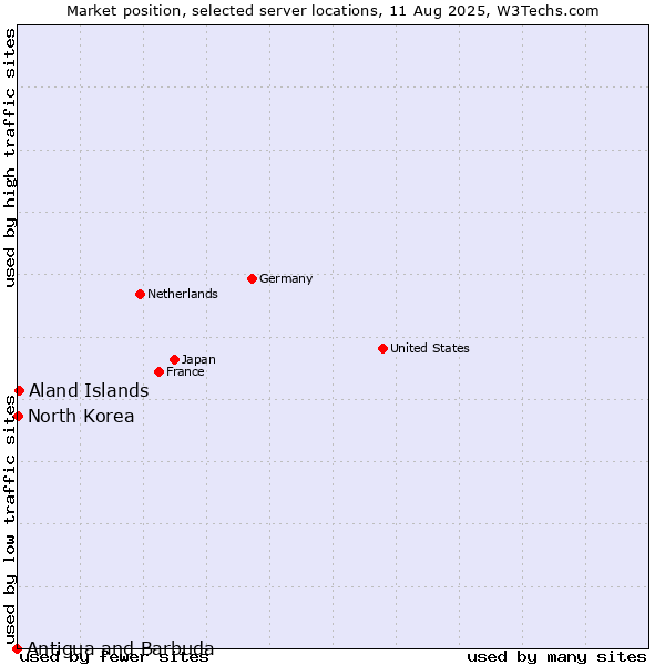 Market position of Aland Islands vs. North Korea vs. Antigua and Barbuda