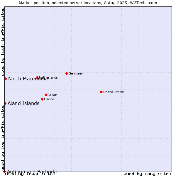 Market position of North Macedonia vs. Aland Islands vs. Antigua and Barbuda