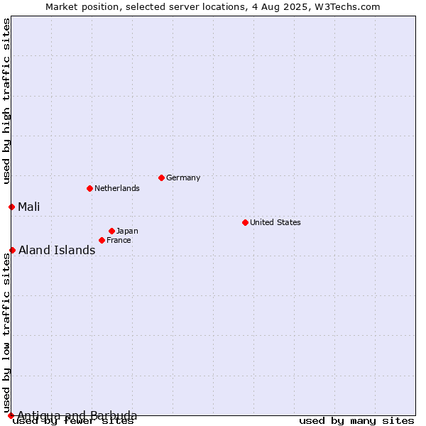 Market position of Aland Islands vs. Mali vs. Antigua and Barbuda
