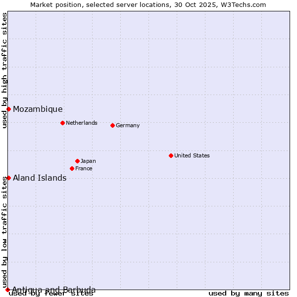 Market position of Mozambique vs. Aland Islands vs. Antigua and Barbuda