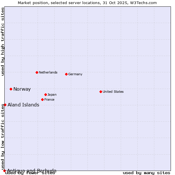 Market position of Norway vs. Aland Islands vs. Antigua and Barbuda