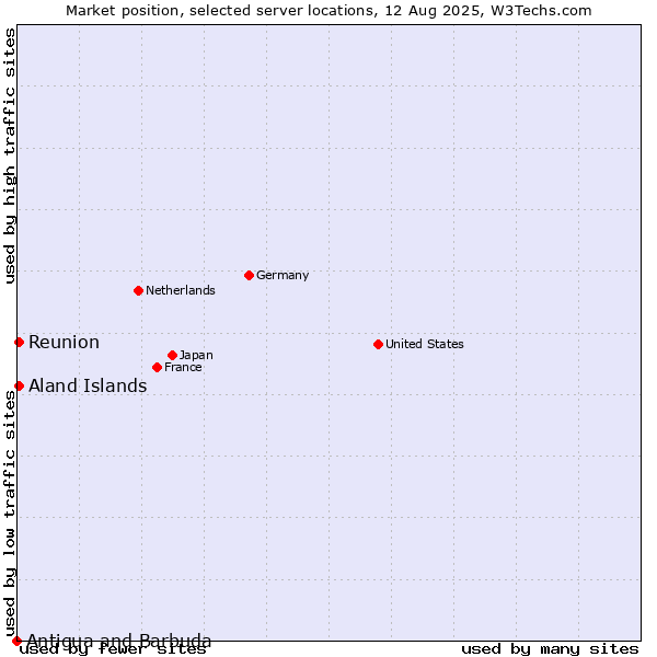 Market position of Reunion vs. Aland Islands vs. Antigua and Barbuda